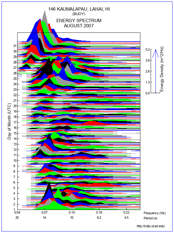 Mountain Plot