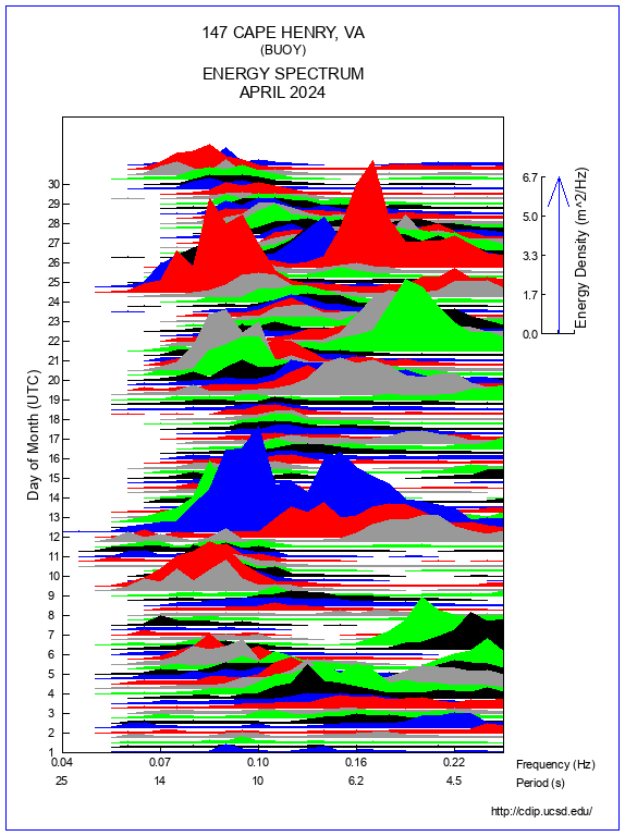 Mountain Plot