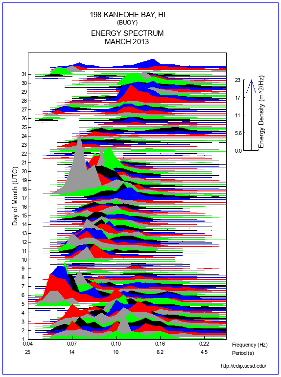 Mountain Plot