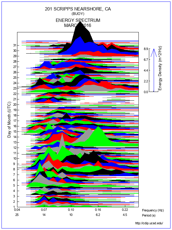 Mountain Plot