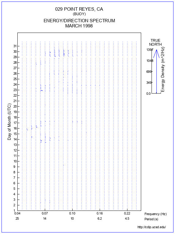 Feather Plot