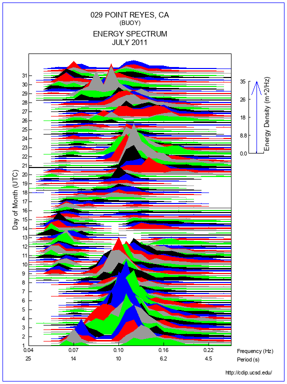 Mountain Plot