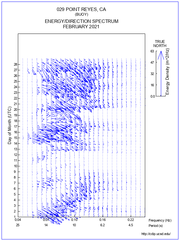 Feather Plot