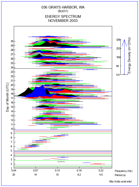 Mountain Plot