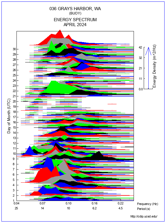 Mountain Plot