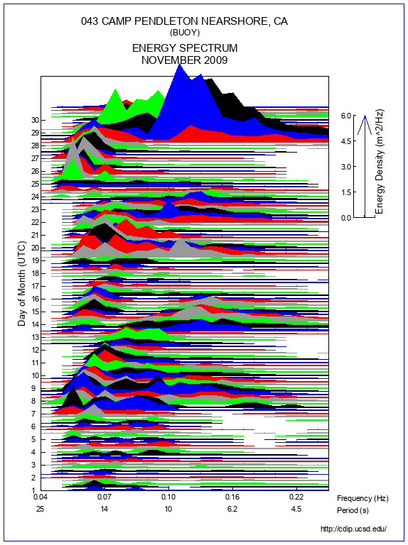 Mountain Plot