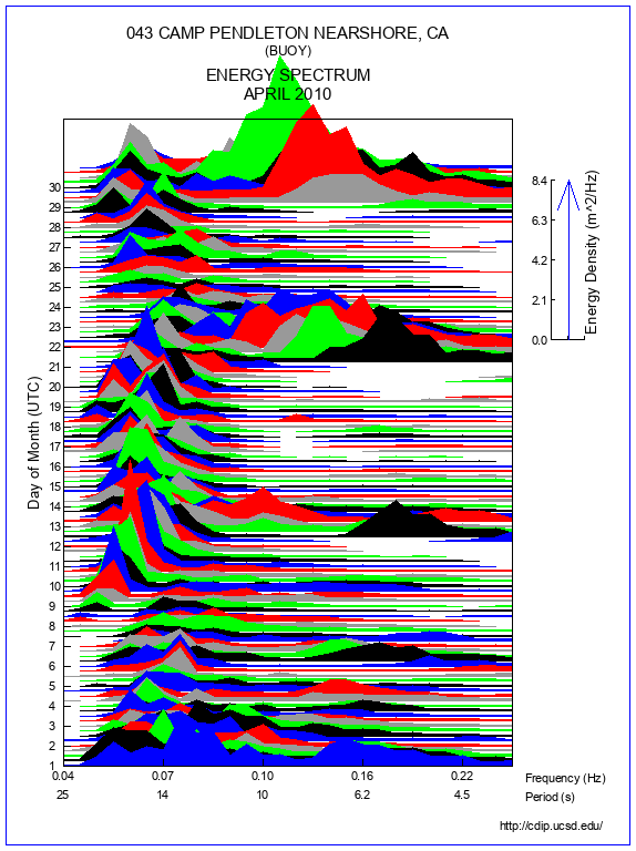 Mountain Plot