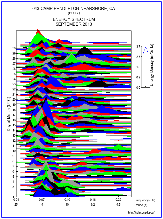 Mountain Plot