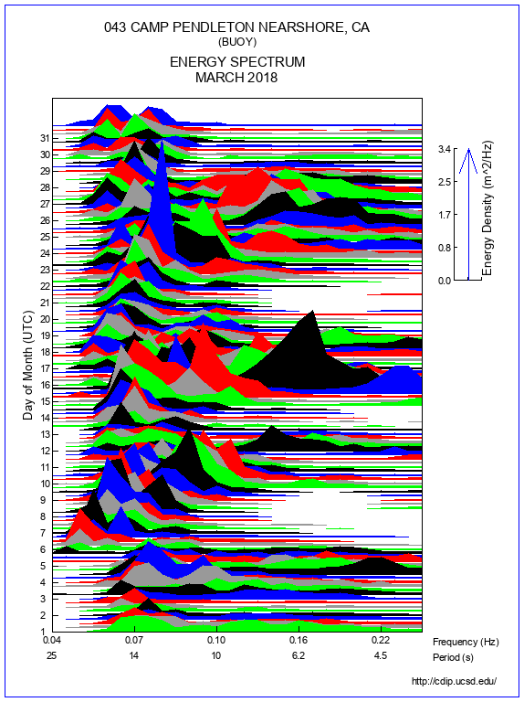 Mountain Plot