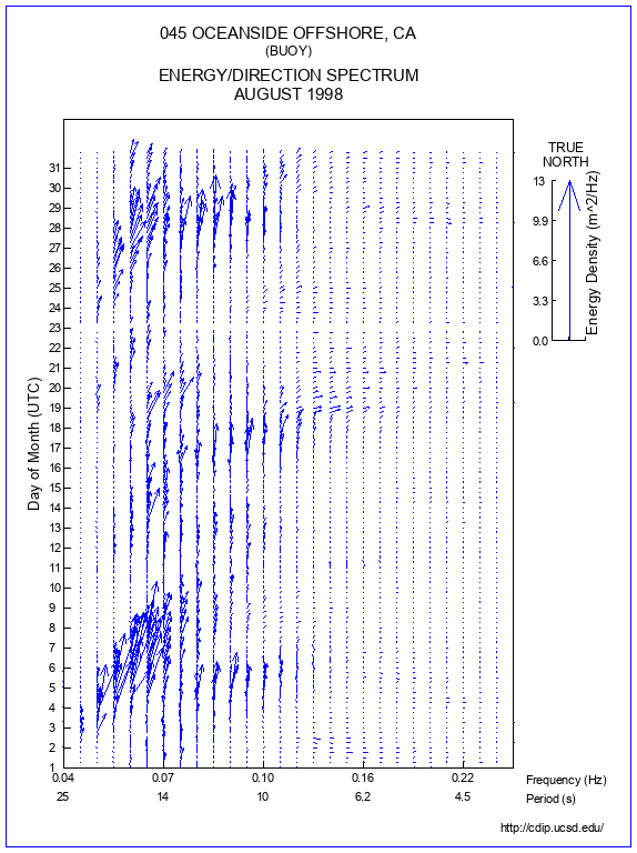 Feather Plot