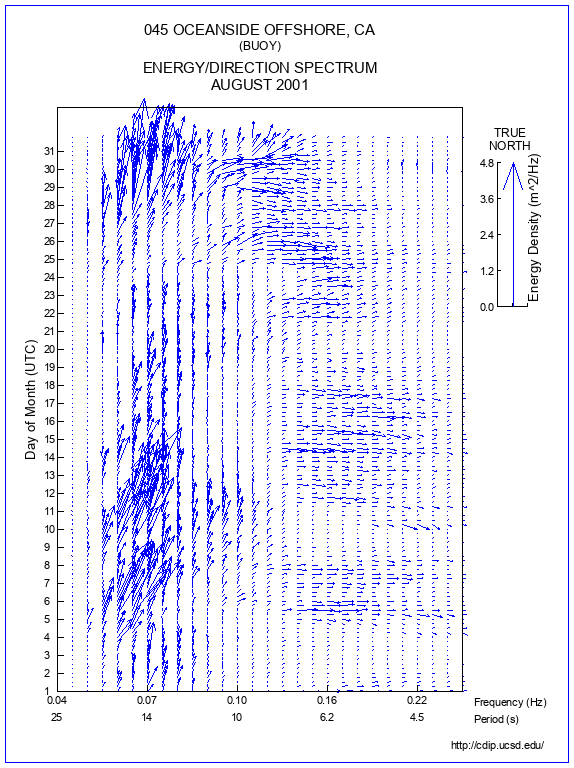 Feather Plot