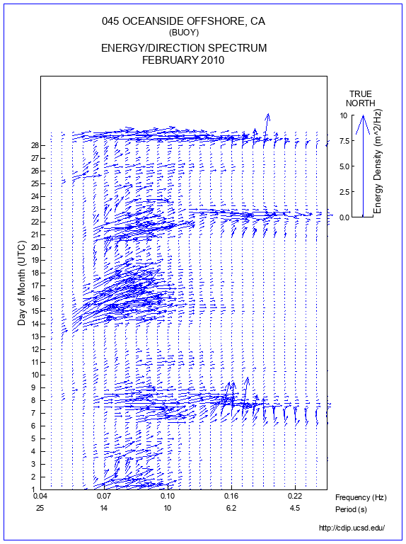 Feather Plot