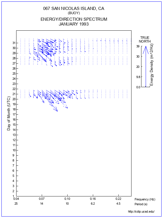 Feather Plot