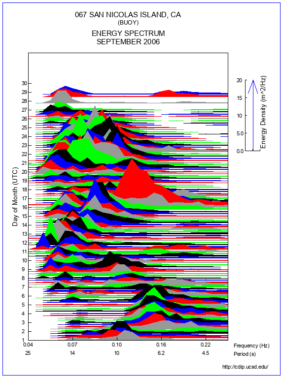 Mountain Plot