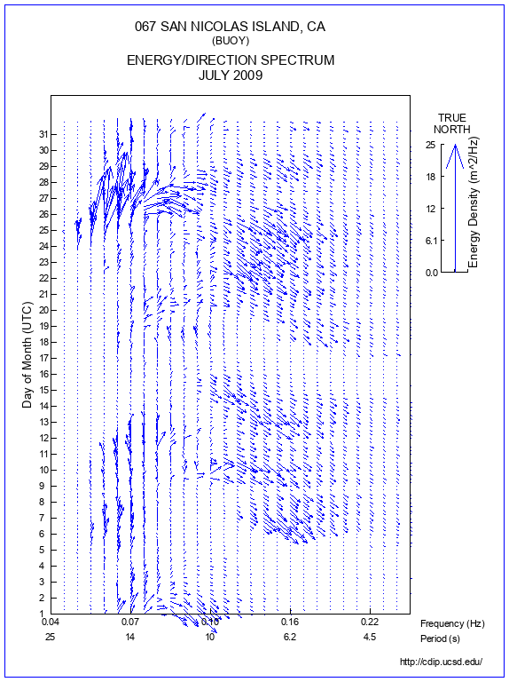 Feather Plot