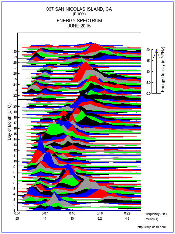 Mountain Plot