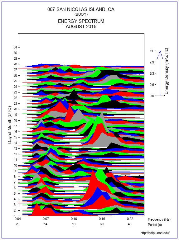 Mountain Plot