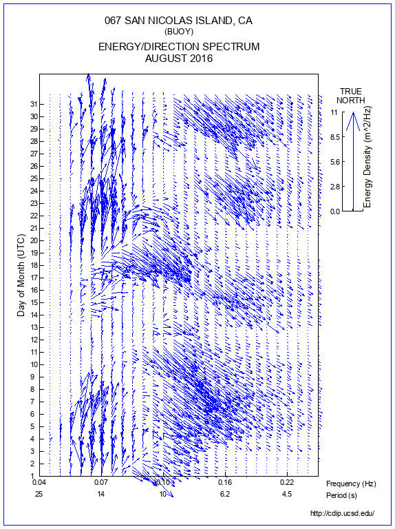 Feather Plot