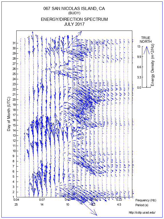 Feather Plot