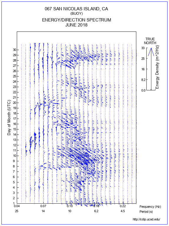 Feather Plot