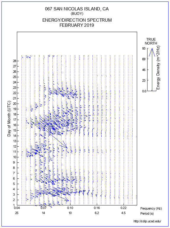 Feather Plot