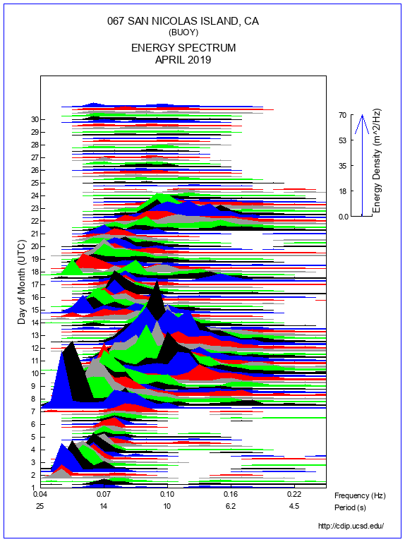 Mountain Plot