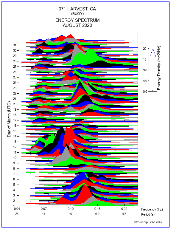 Mountain Plot