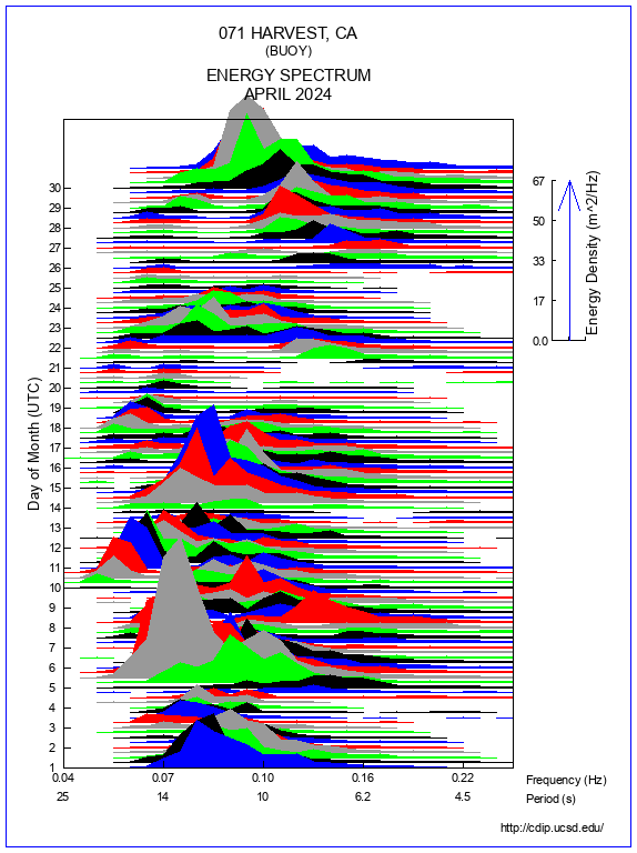 Mountain Plot