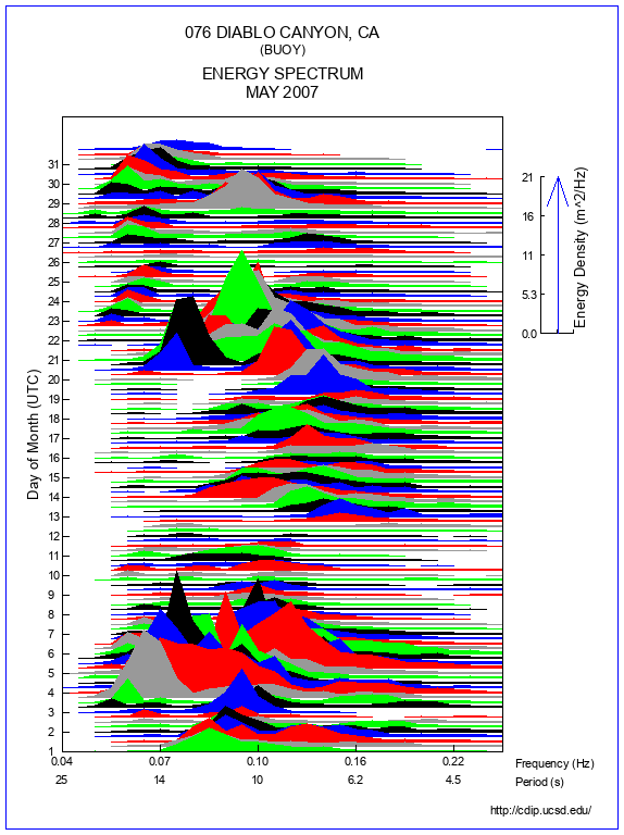 Mountain Plot