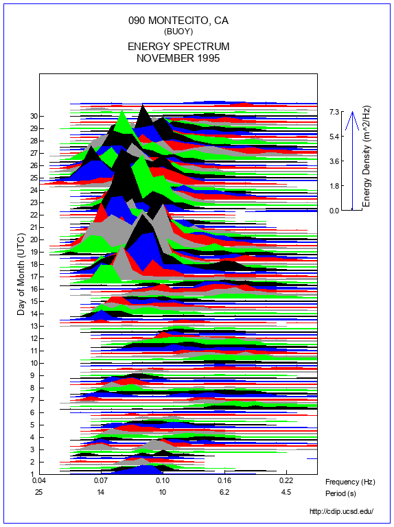 Mountain Plot