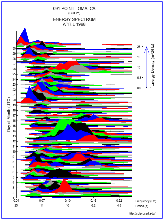 Mountain Plot