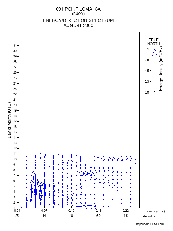 Feather Plot