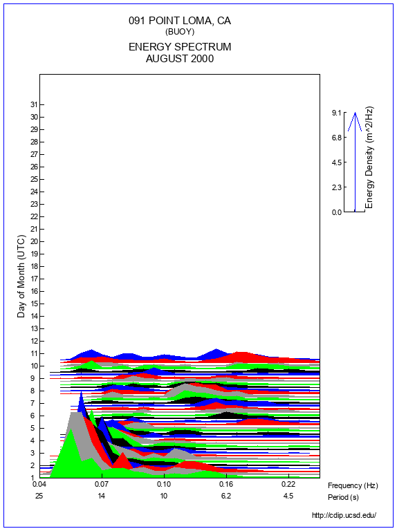 Mountain Plot