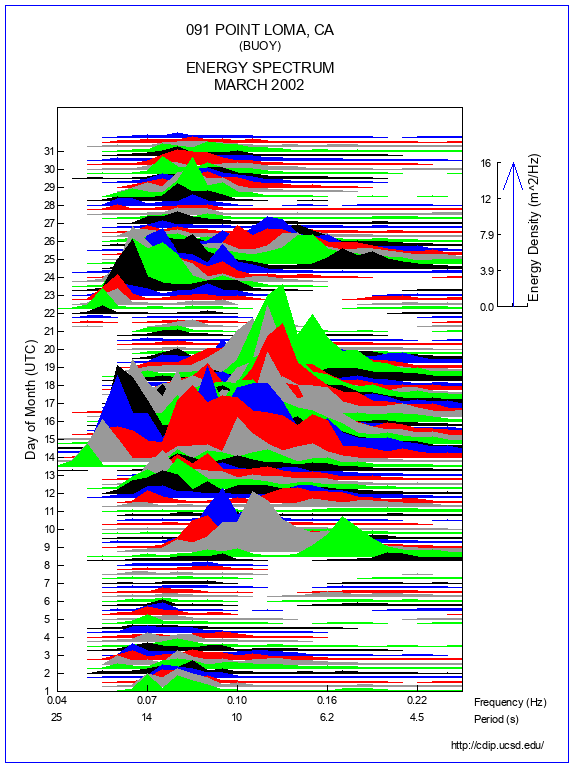 Mountain Plot