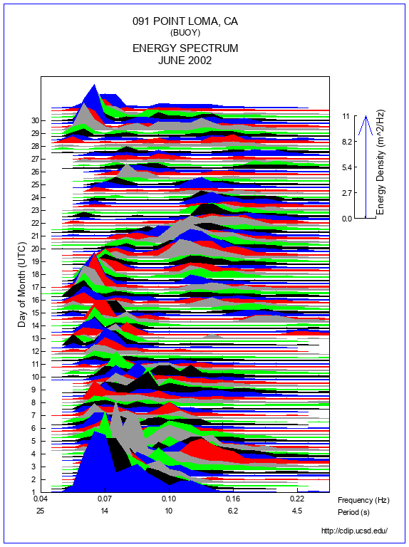 Mountain Plot