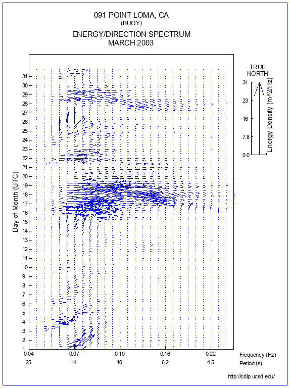 Feather Plot