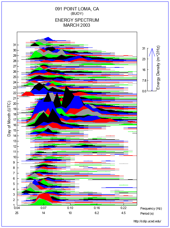 Mountain Plot