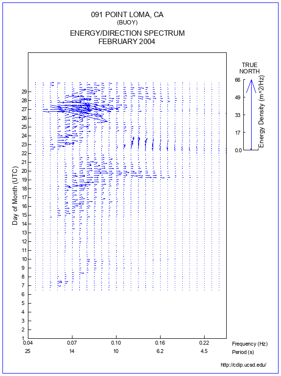 Feather Plot