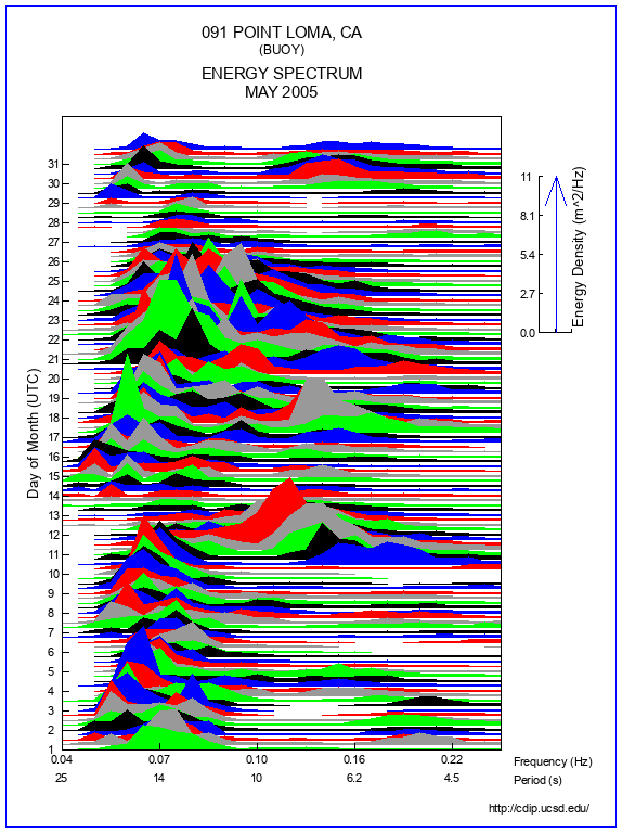 Mountain Plot