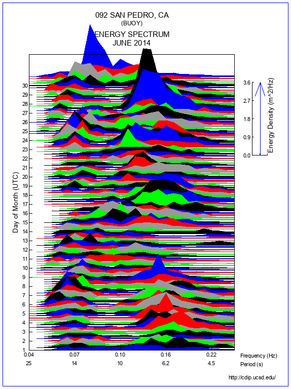 Mountain Plot