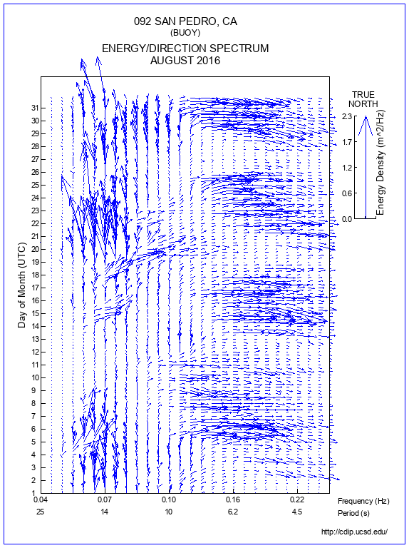 Feather Plot