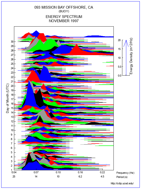 Mountain Plot