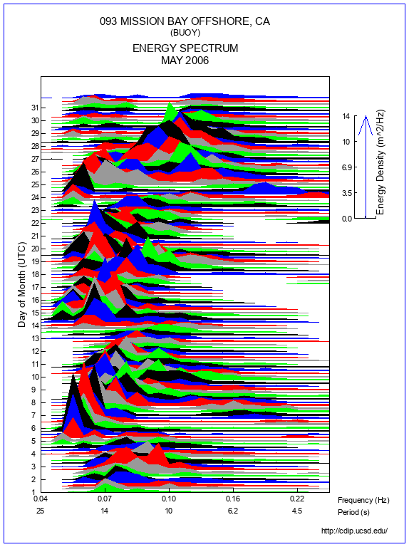 Mountain Plot