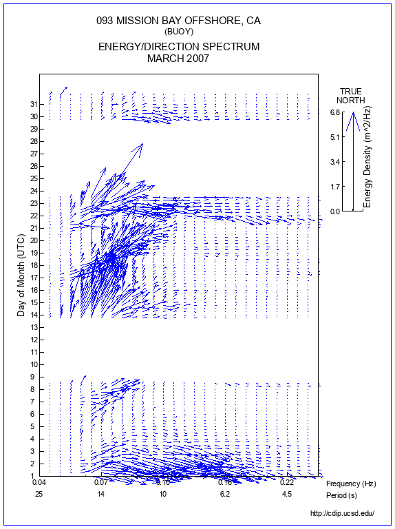 Feather Plot