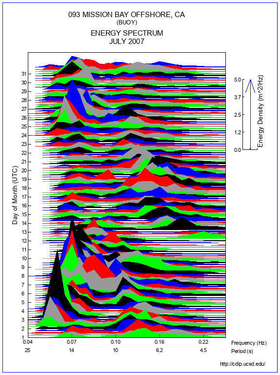 Mountain Plot