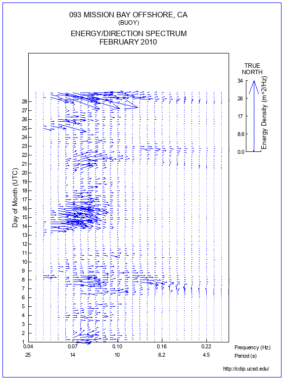 Feather Plot