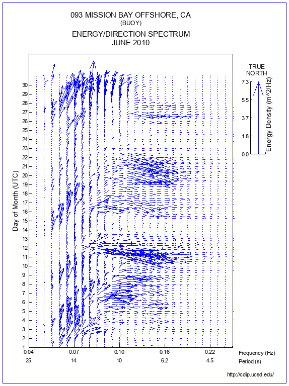 Feather Plot