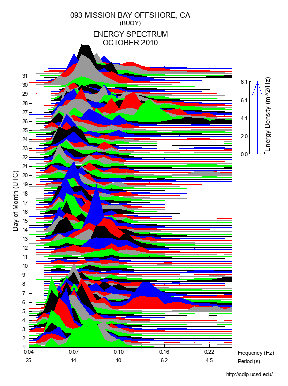 Mountain Plot