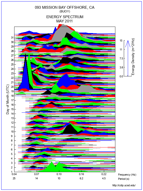 Mountain Plot