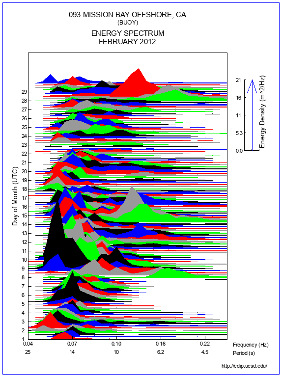 Mountain Plot